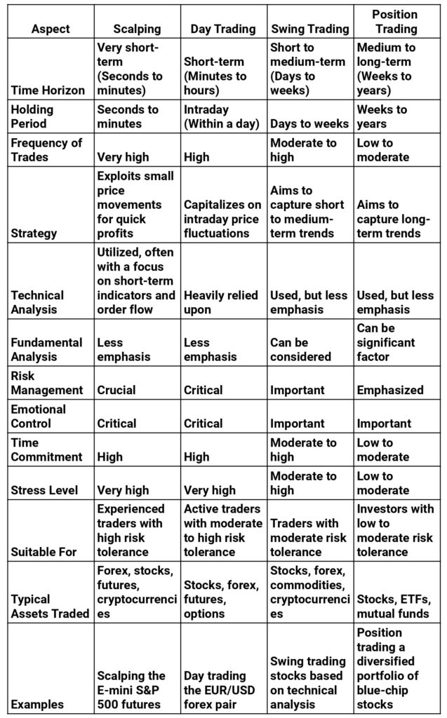 Swing Trading Vs Day Trading and Position Trading comparison Table