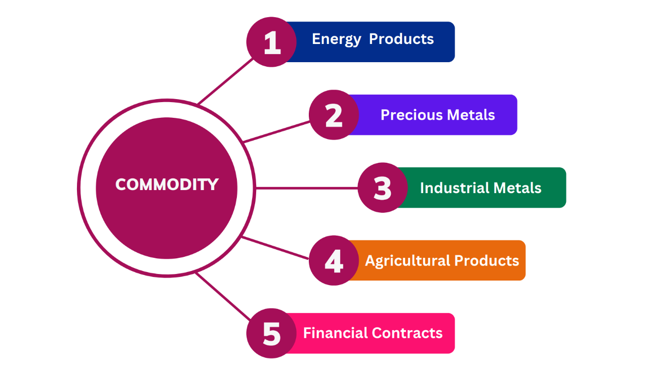 Types commodity 
