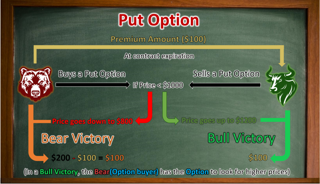 Put-Option