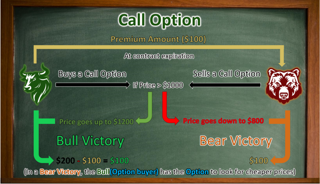 Call-Option