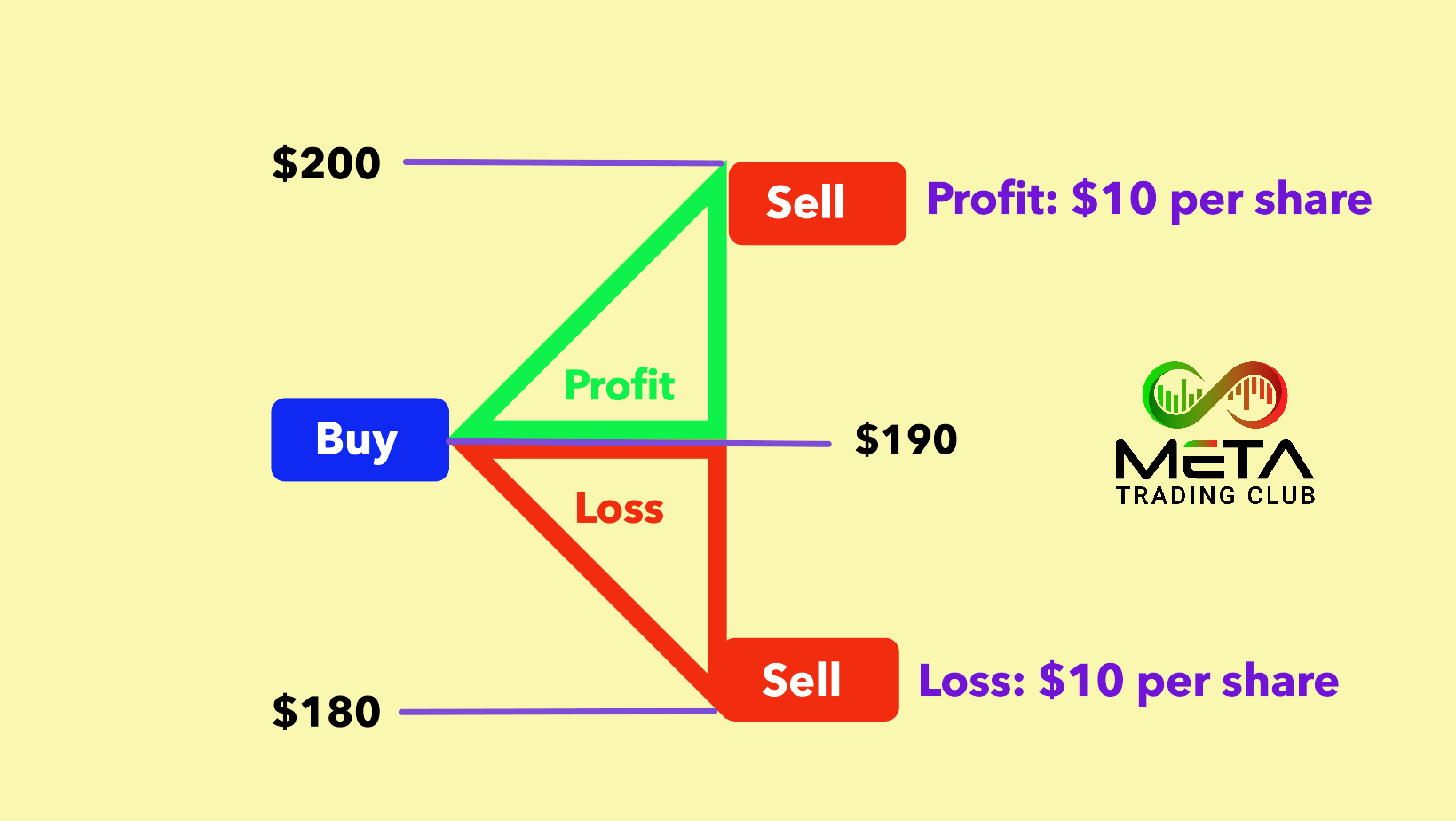 profit vs loss CFD Trading