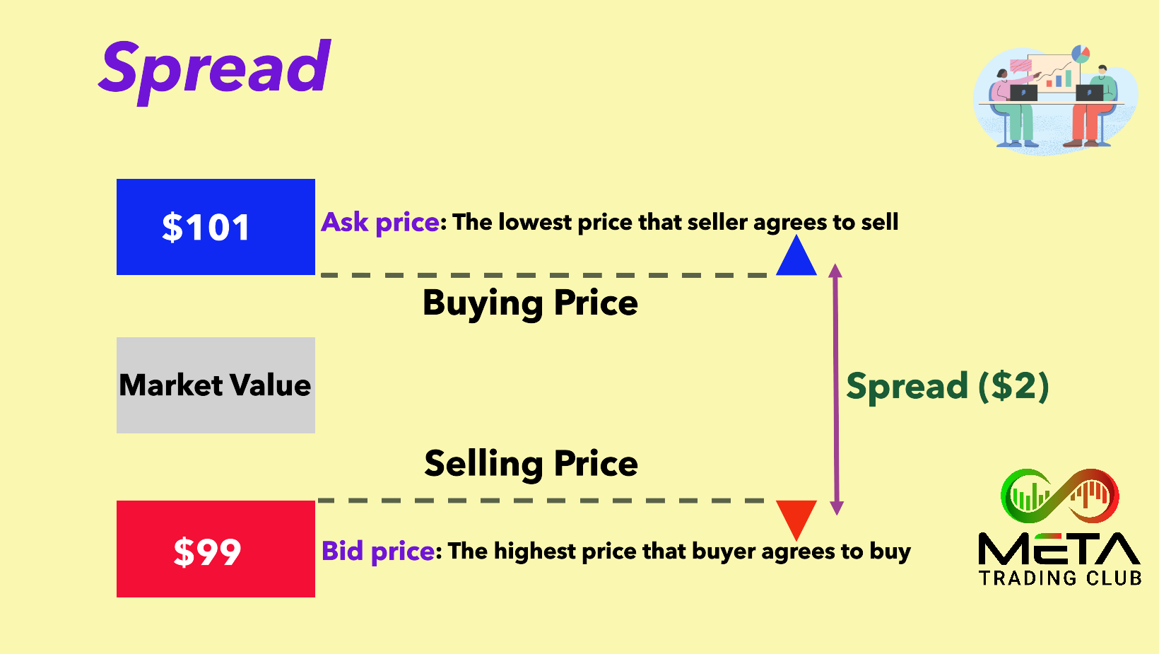 spread, Ask and bid price in CFD trading