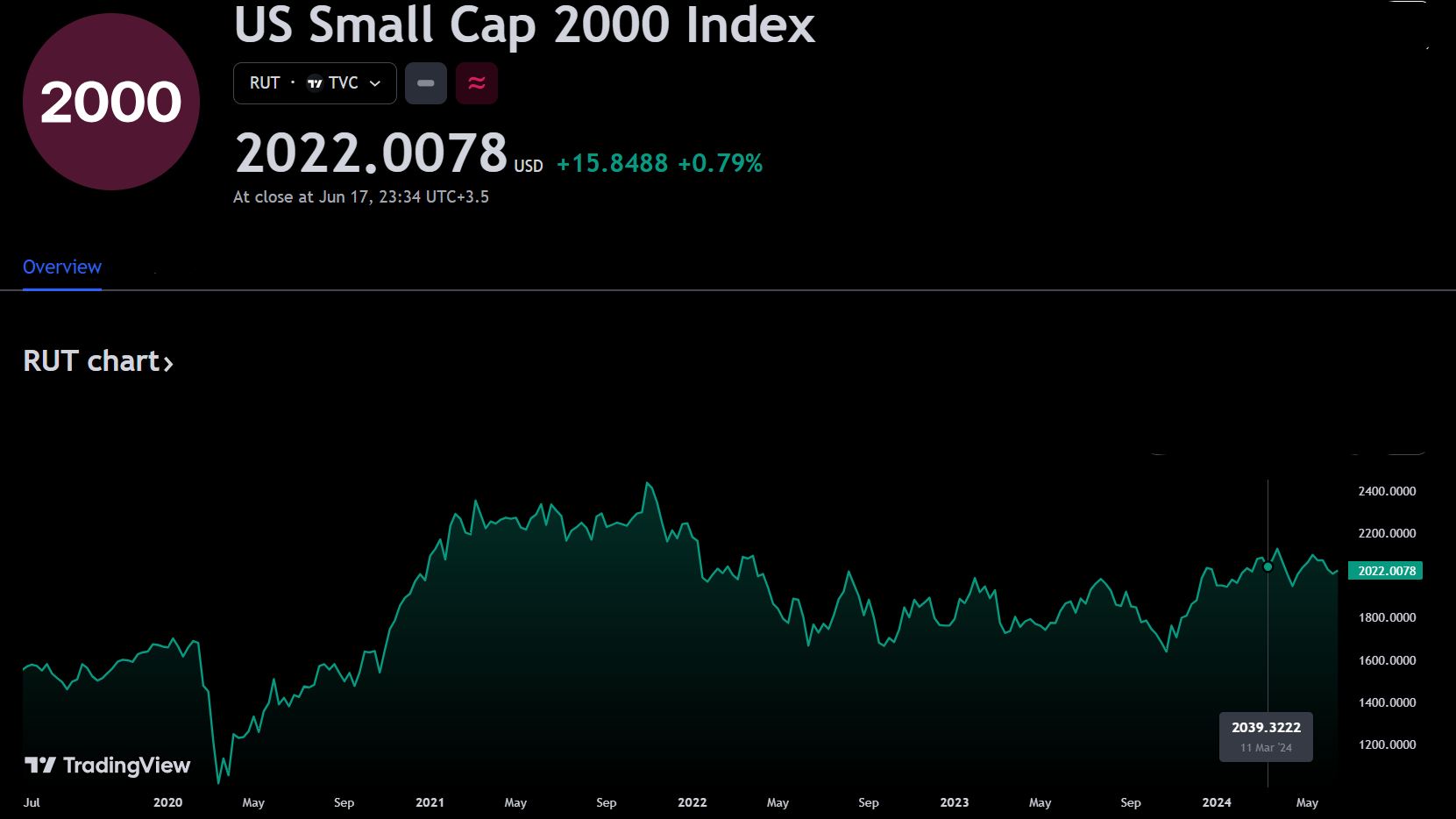 Russell 2000 index