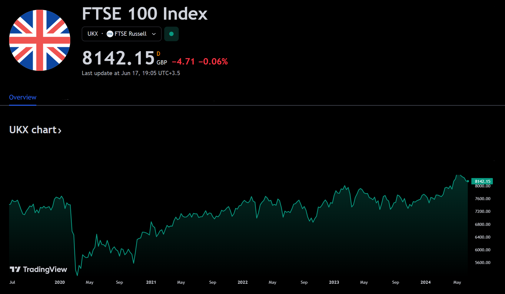 FTSE index