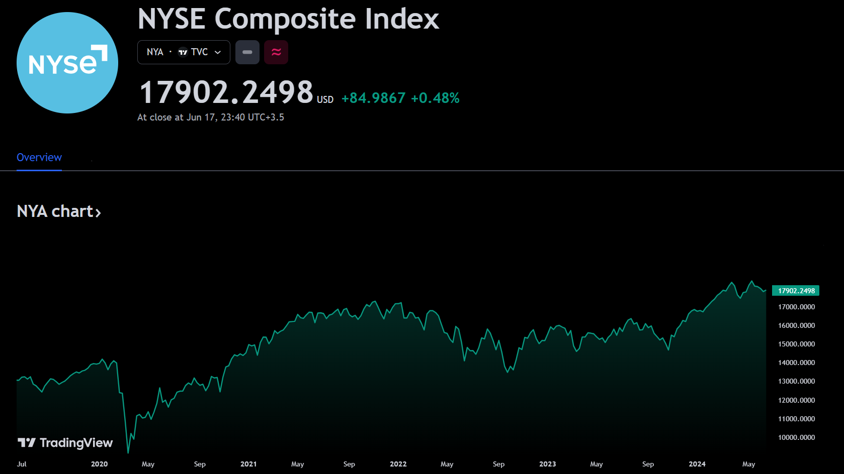 NYSE composite index
