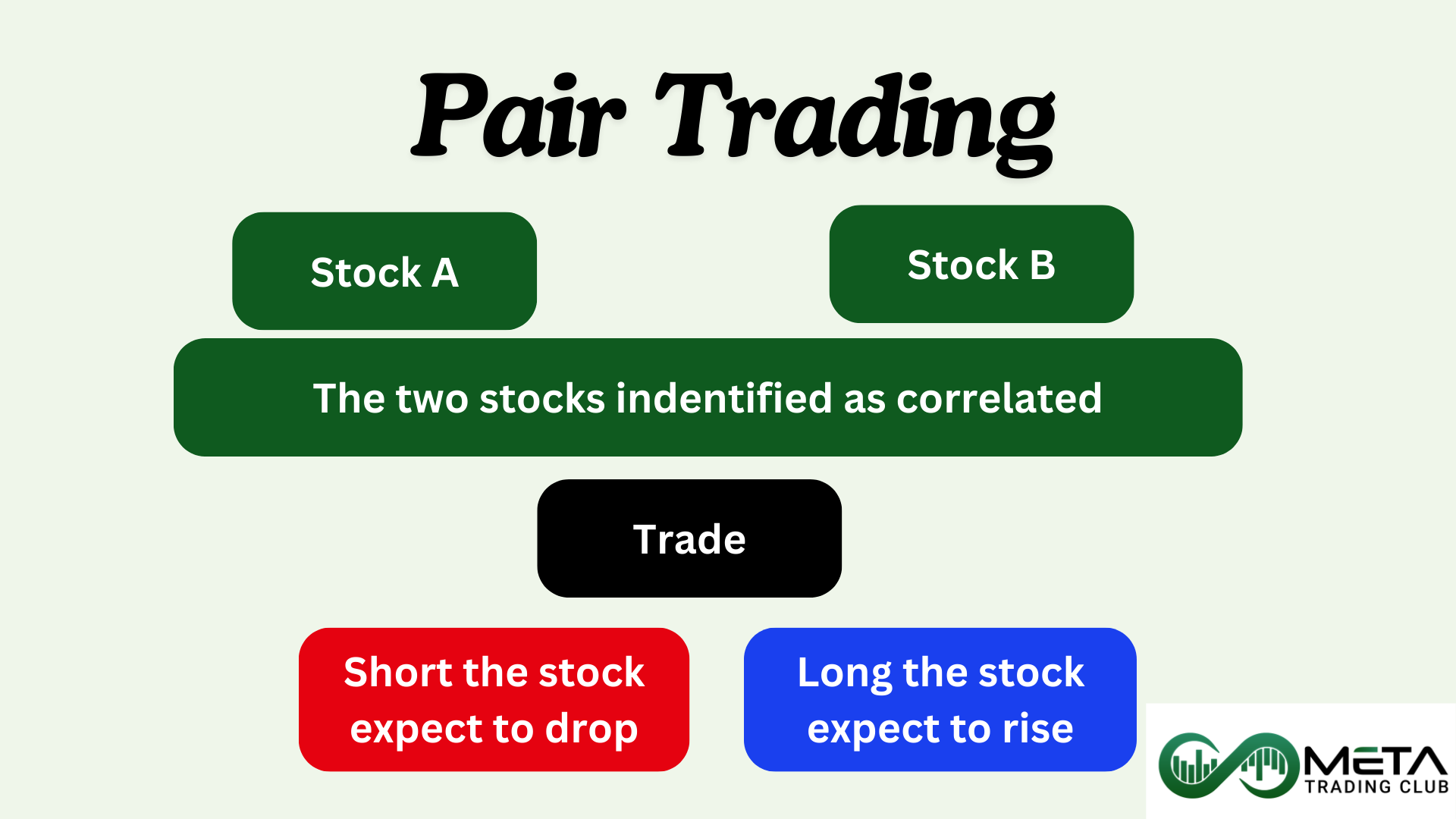 Hedging pair trading