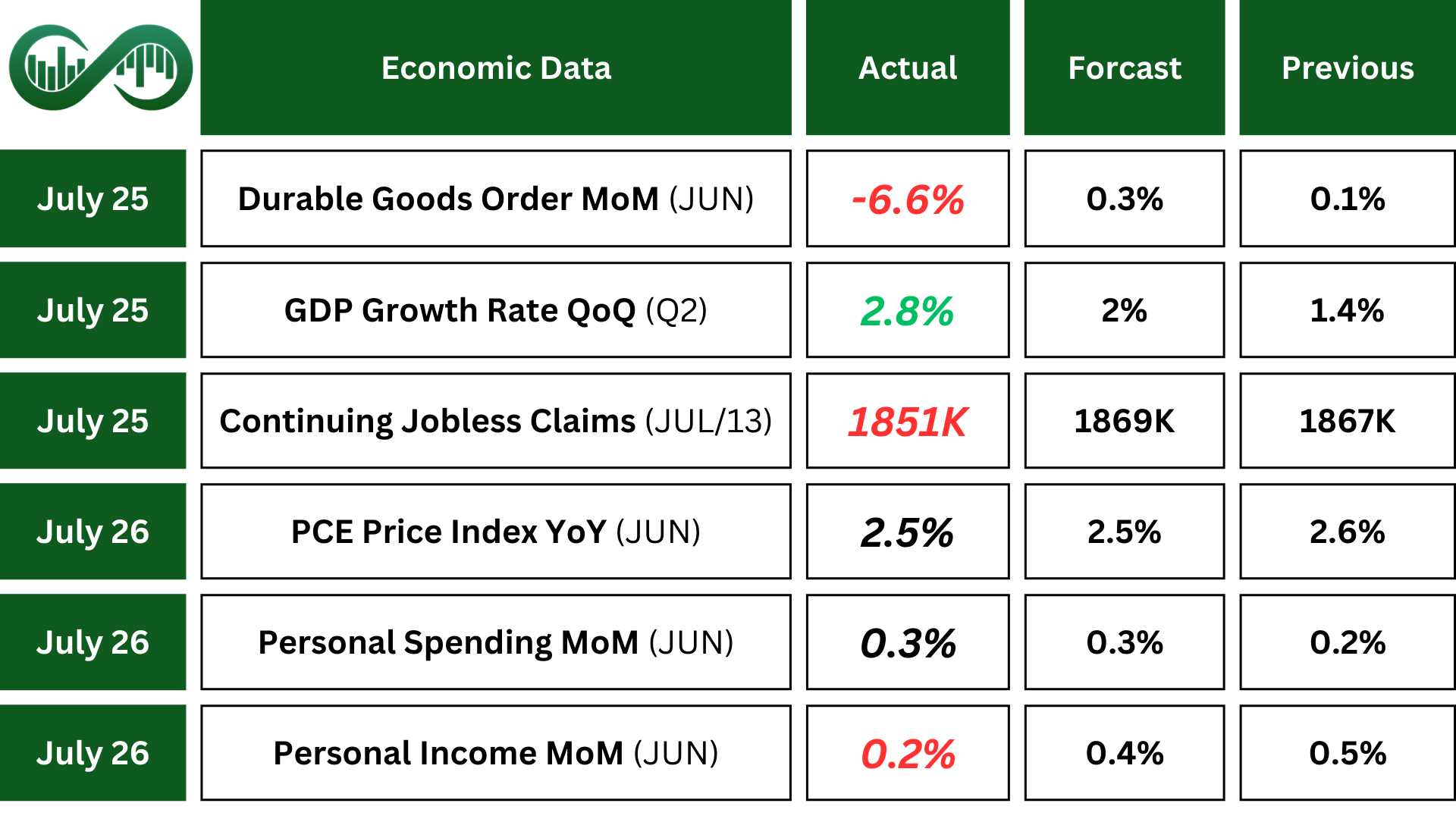 PCE Price edge up 0.1% july 2024