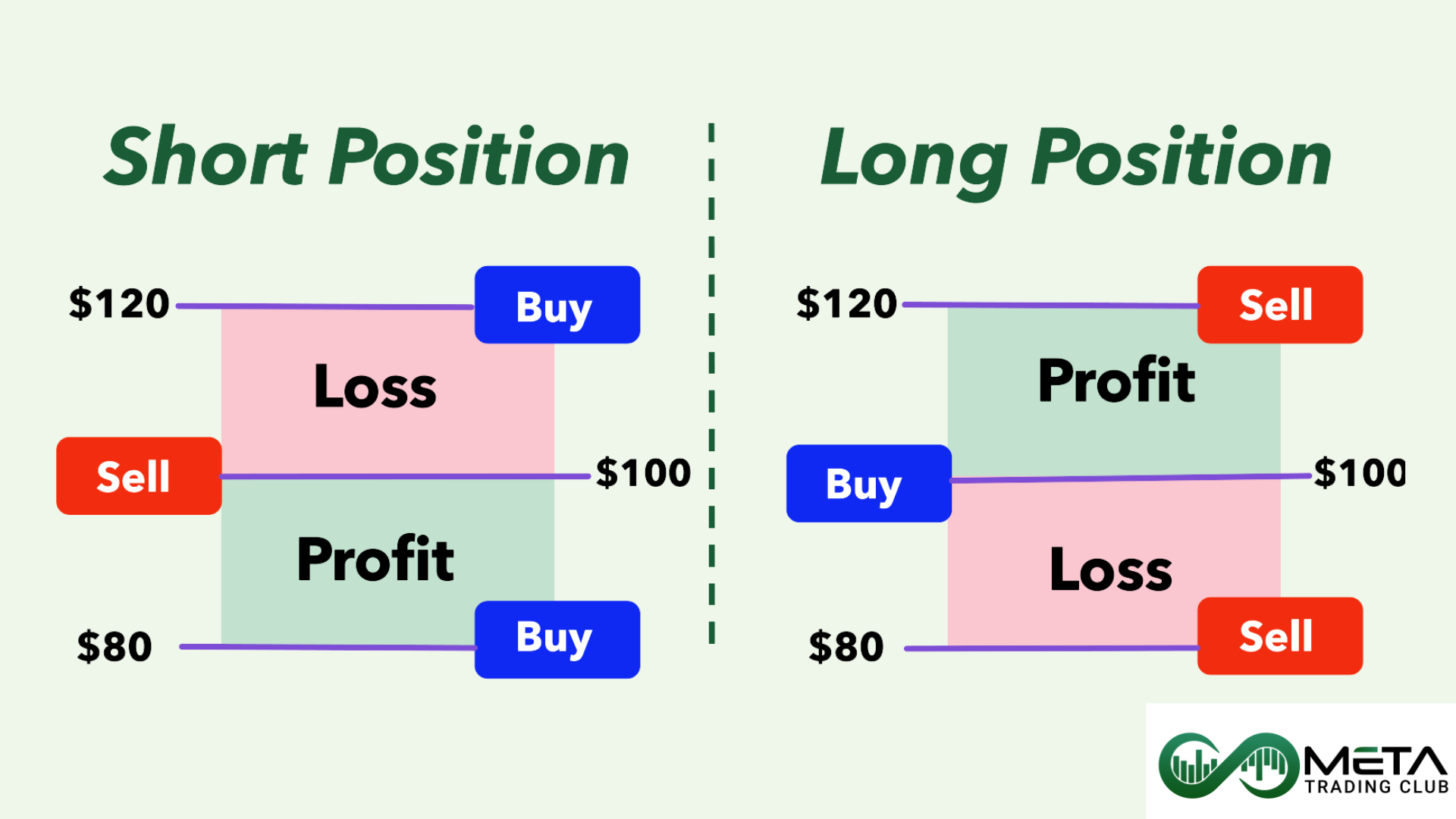 long position short position