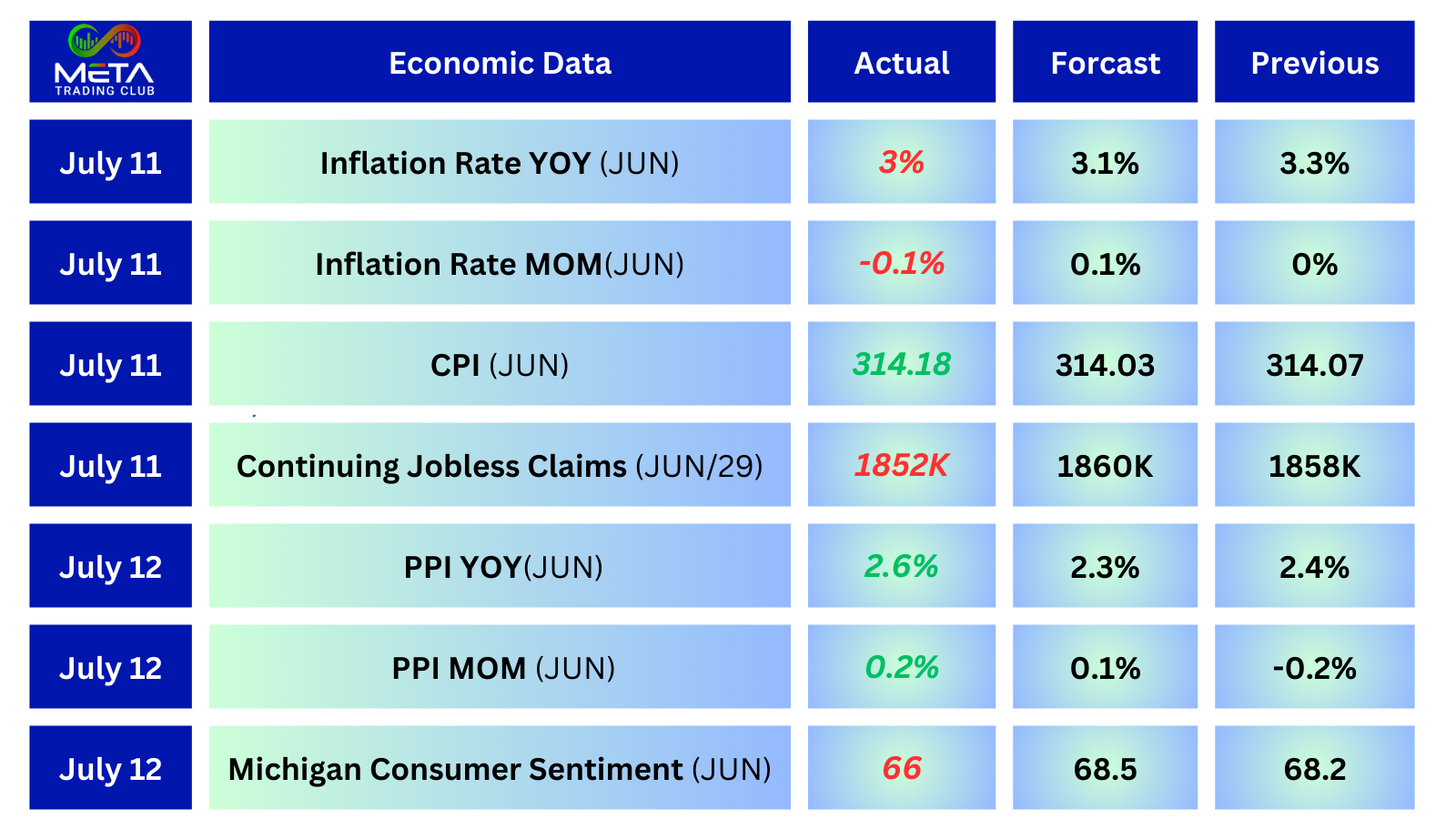 economic event 9-12 july 2024