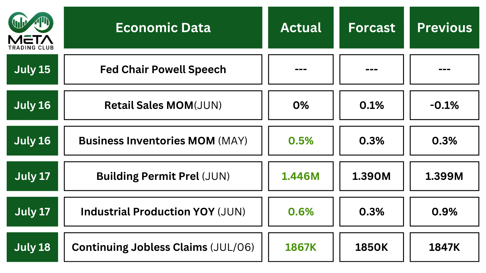 economic report july 14-21 2024 (Ai stocks declined over outage