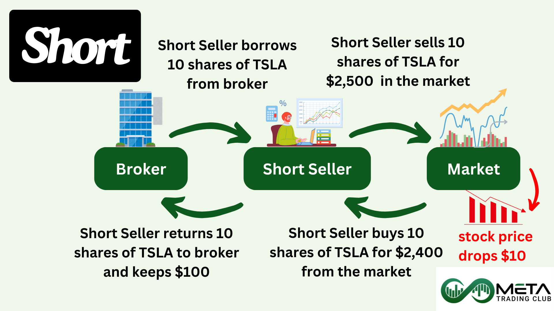 short sell short selling