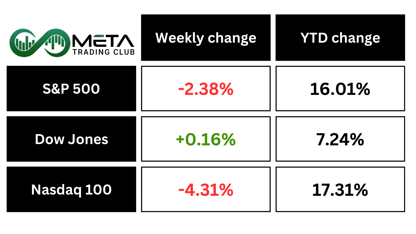 ai stock decline so nasadaq declined