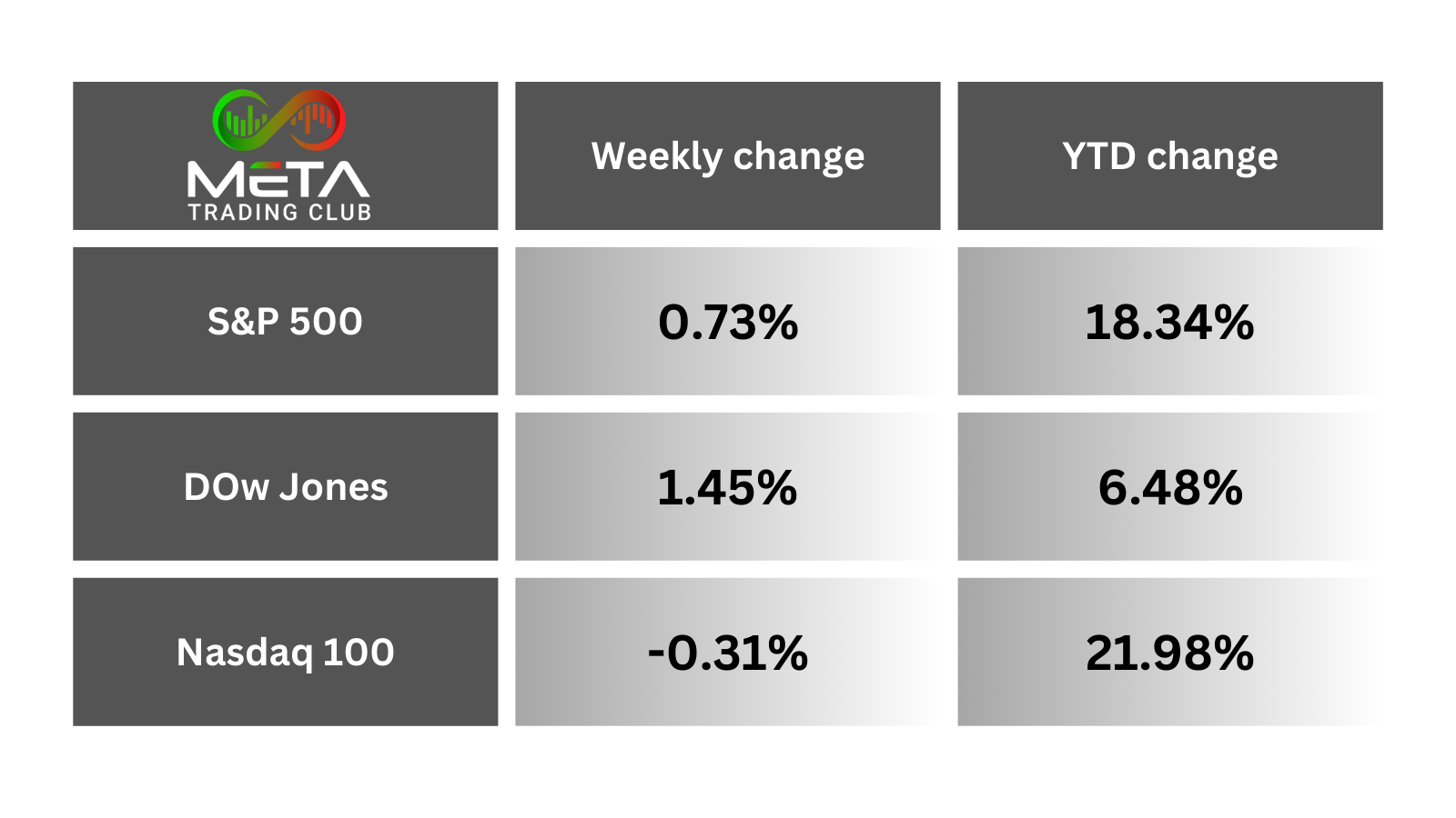 us indices 9-12 july weeks