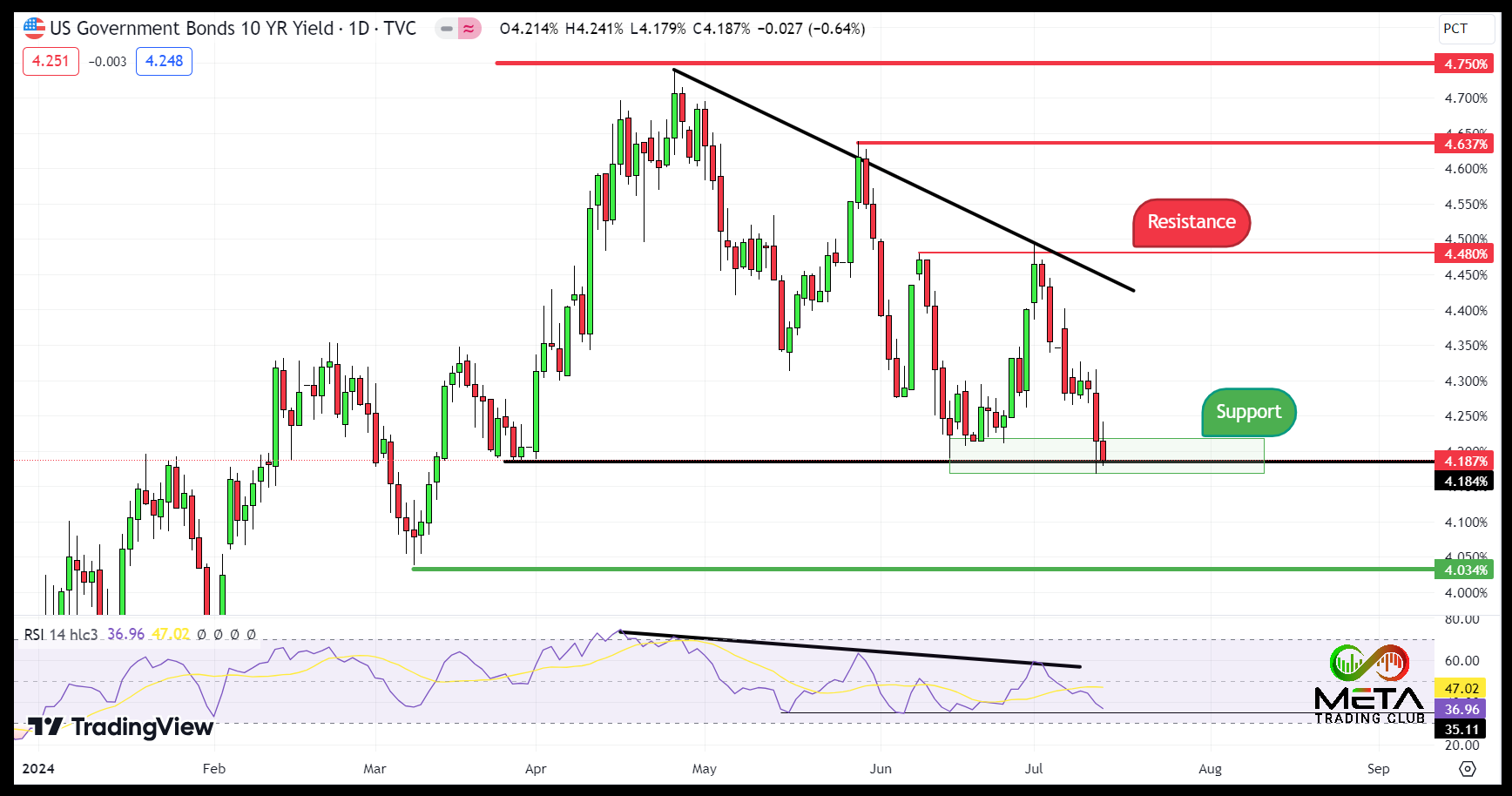 US treasuries and trump shot 