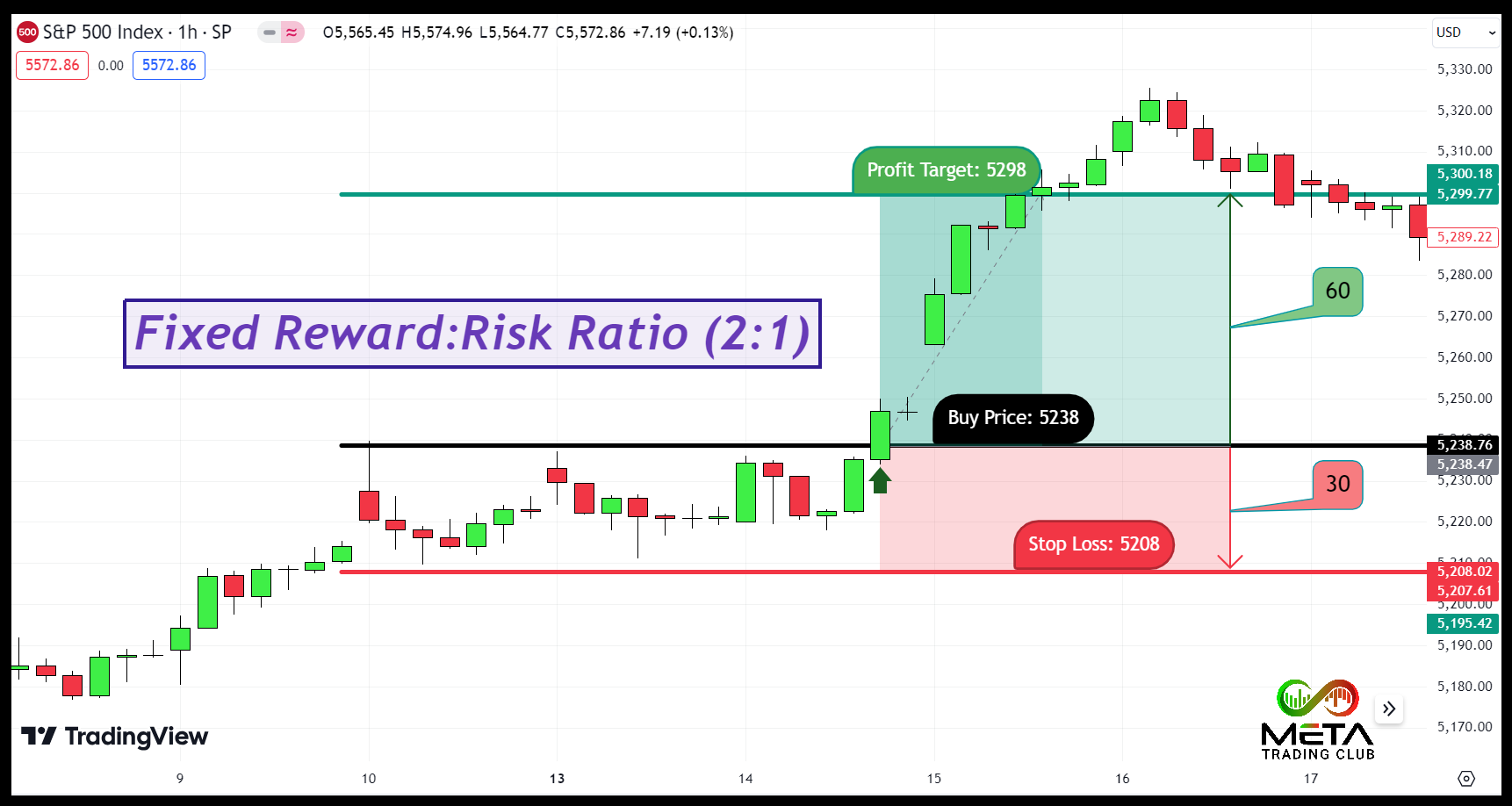 fixed rward to risk ratio profit trading