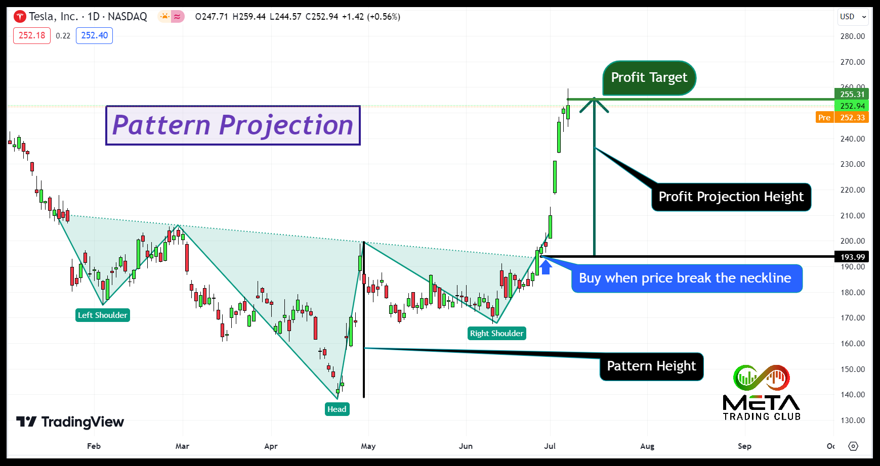 pattern projection profit target