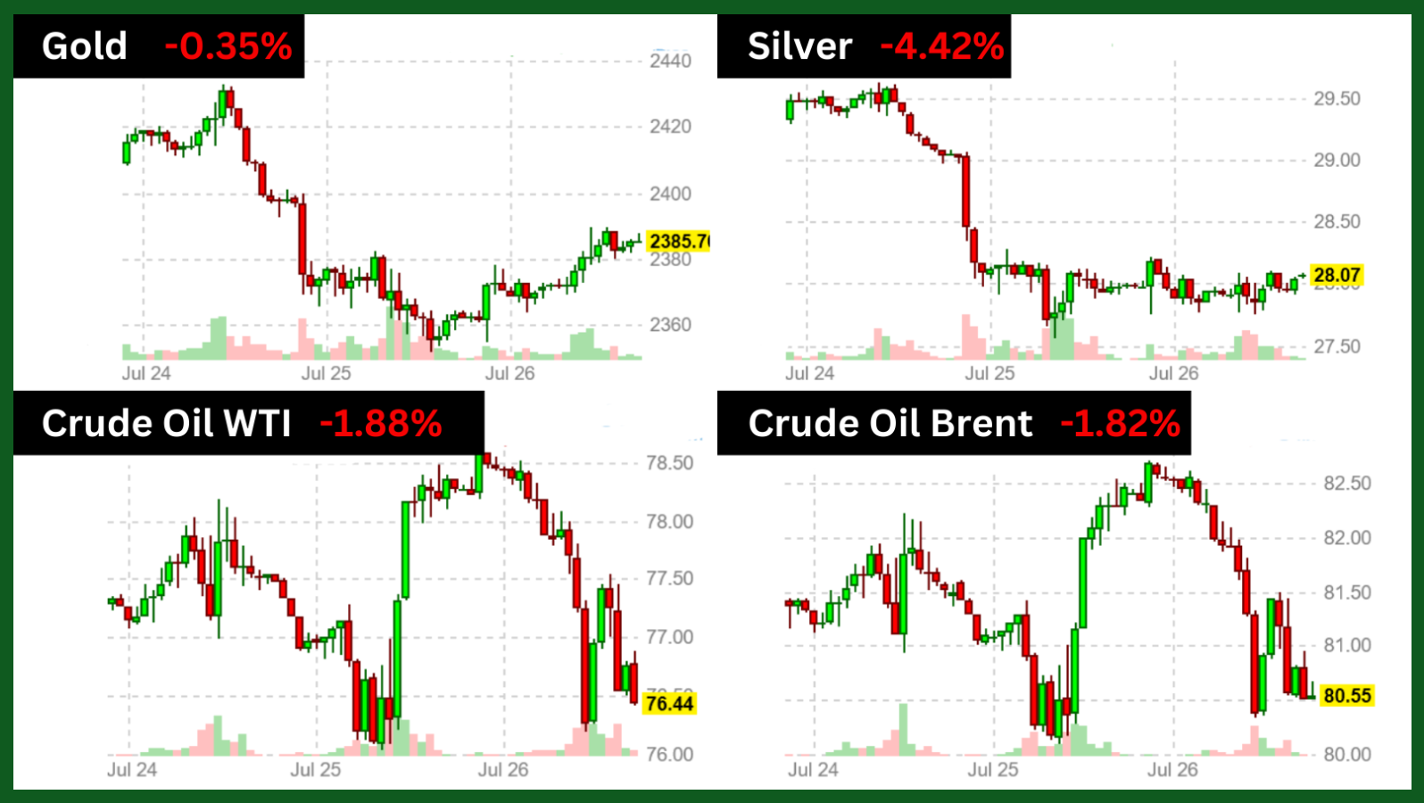 commodity performance after pce data