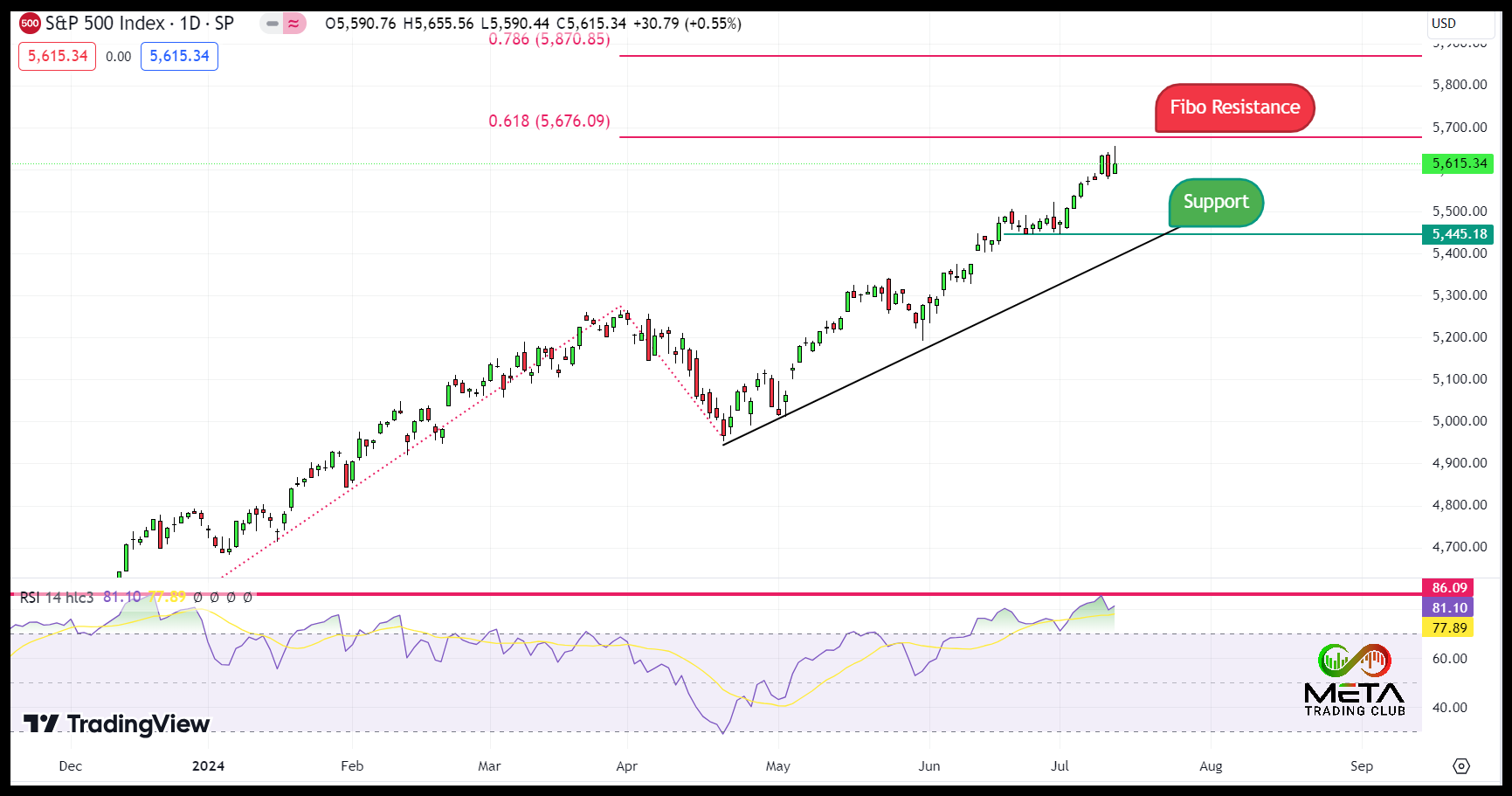 S&P 500 over bought