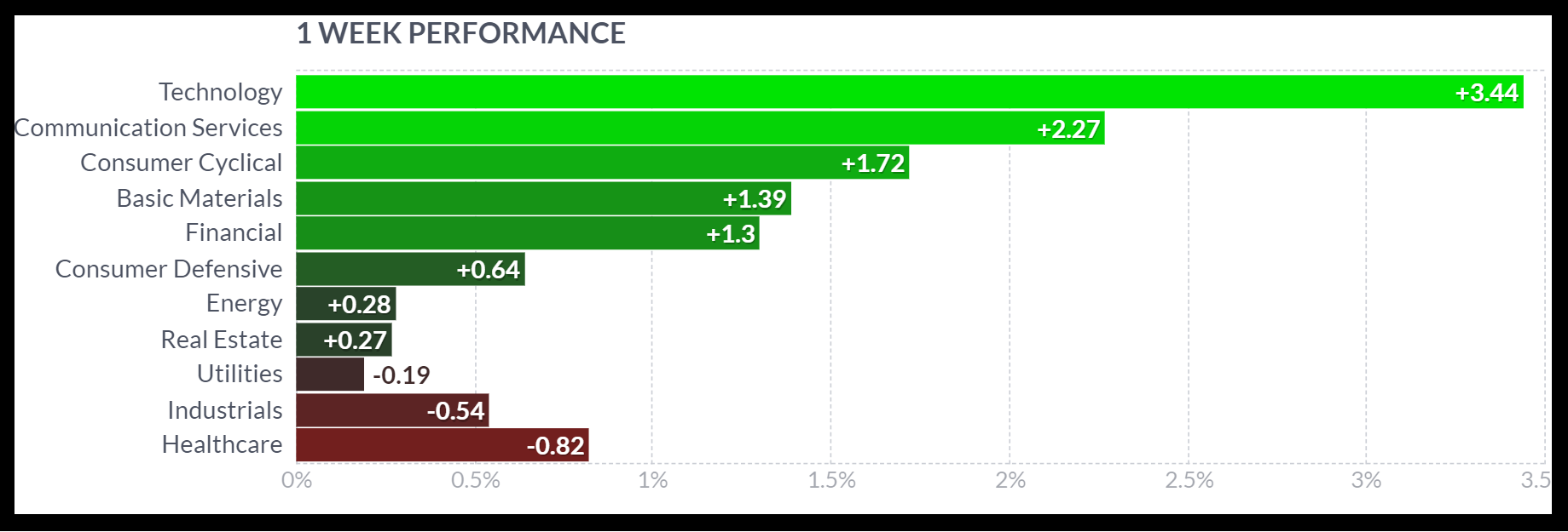 july 7 sector performance