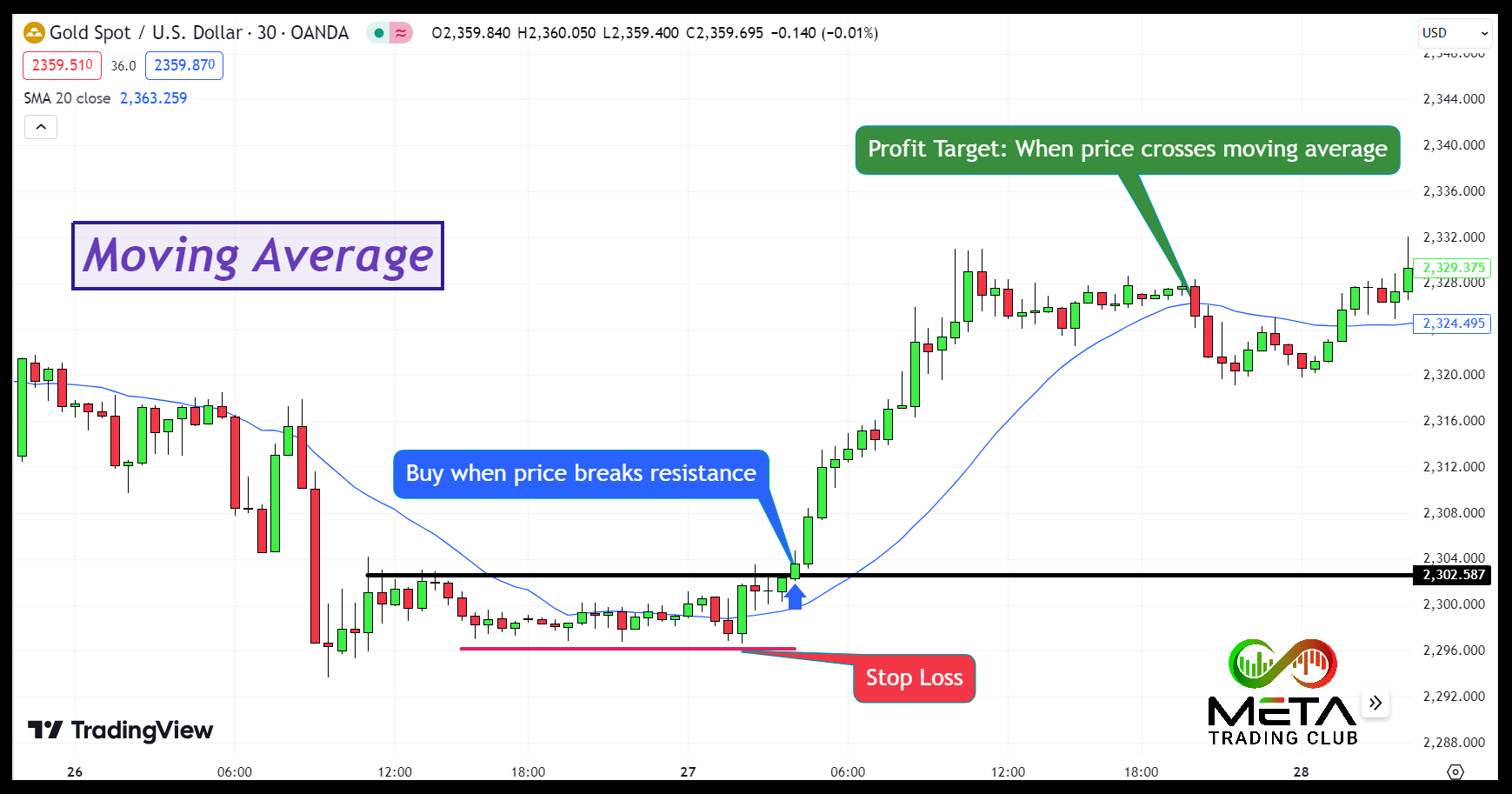 profit target based on moving average 