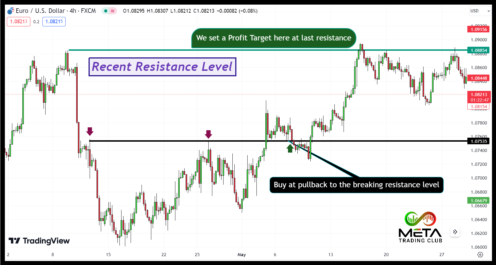 support and resistance level profit targeting