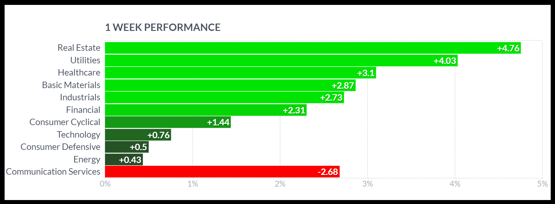 Sector performance 9-12 july 2024 