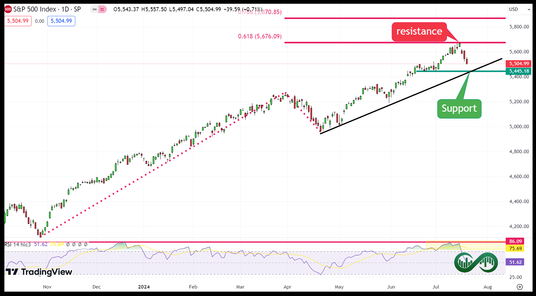 spx july 21