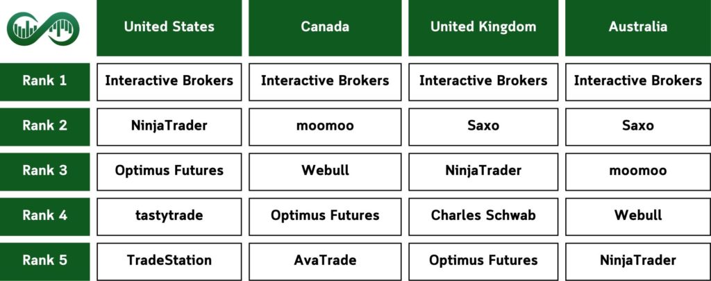 Top Futures Brokers Ranked