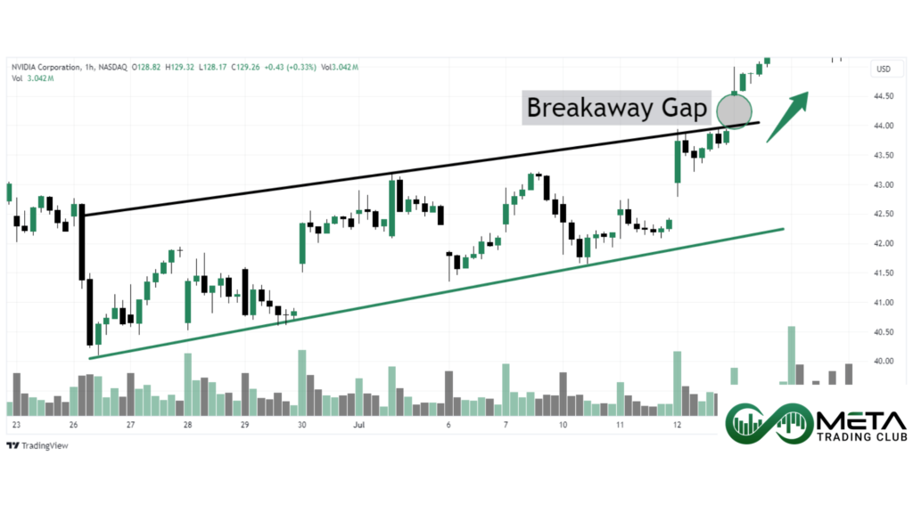 Breakaway_Gap