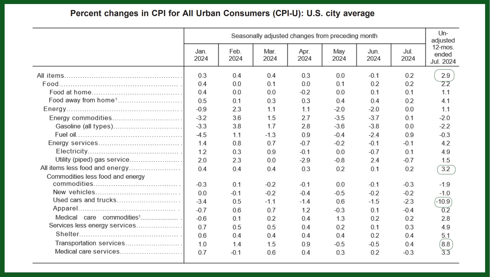 cpi Inflation