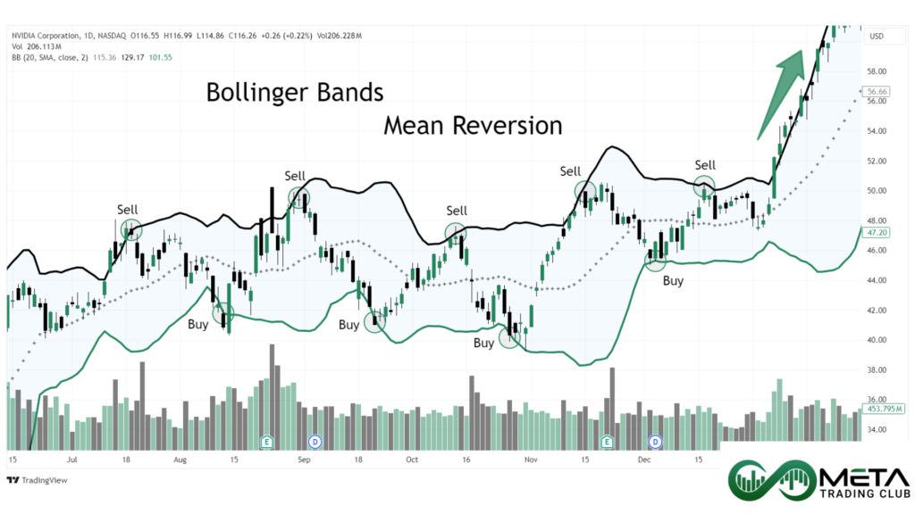 Bollinger-Bands-Mean-Reversion