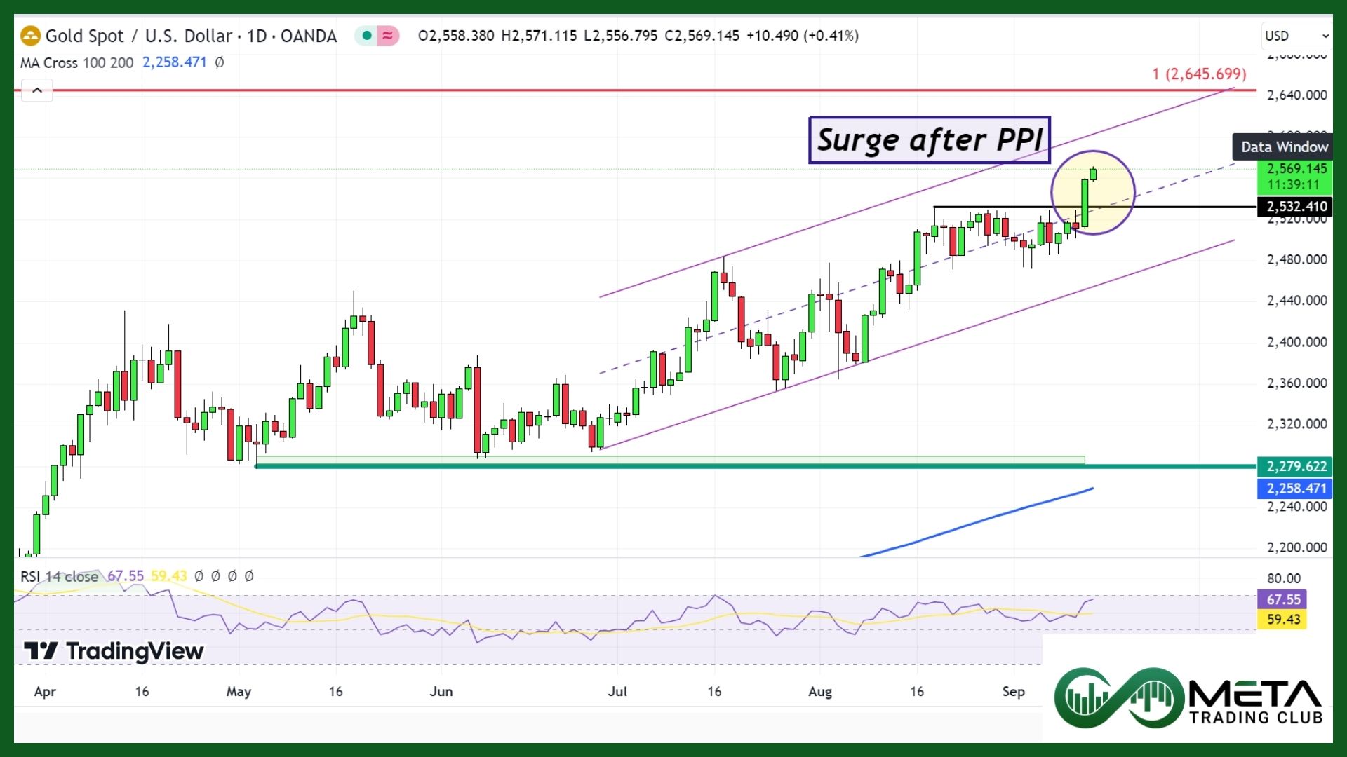 August PPI effect on Gold