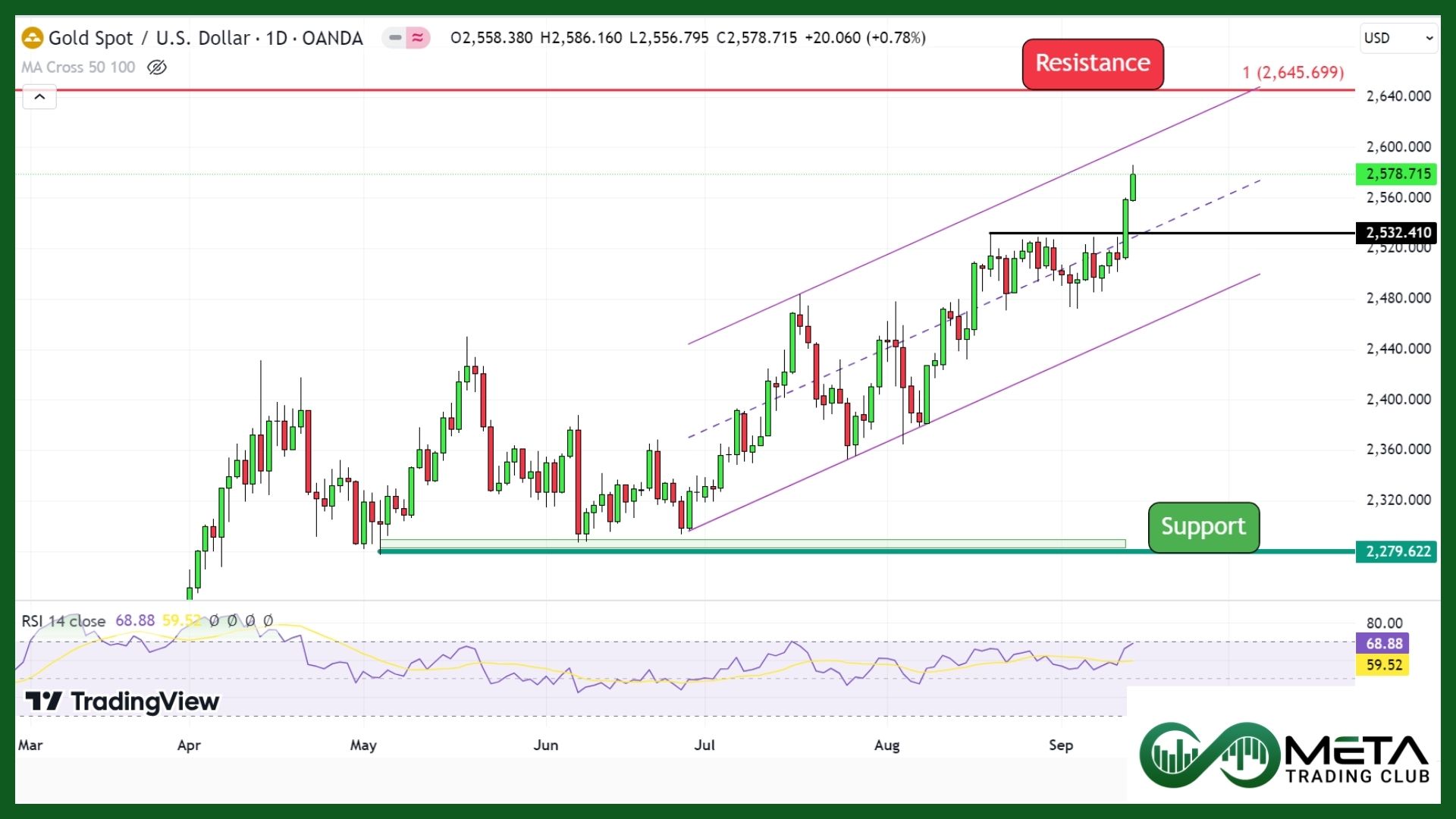 Gold FOMC ahead