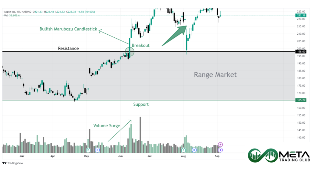 Candlestick-Breakout-Confirmation