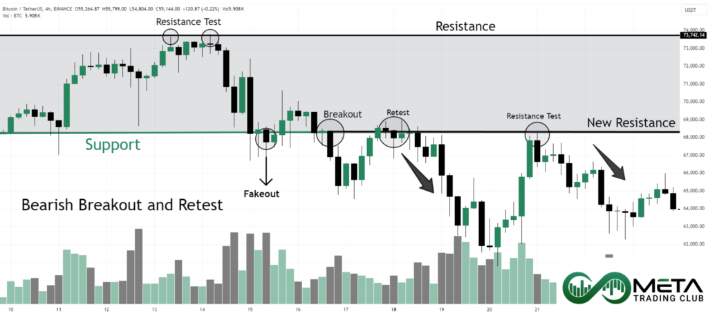 Bearish-Breakout-and-Retest