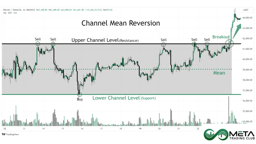 Channel-Mean-Reversion