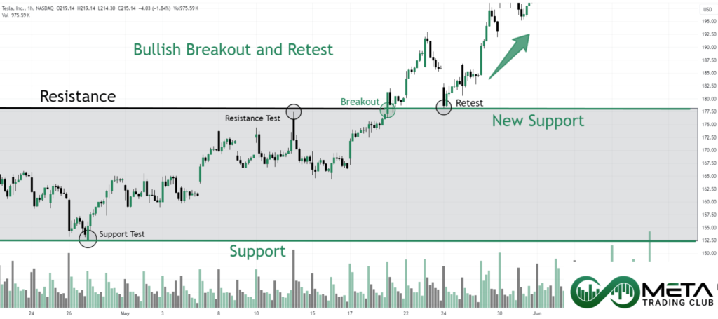 Bullish-Breakout-and-Retest