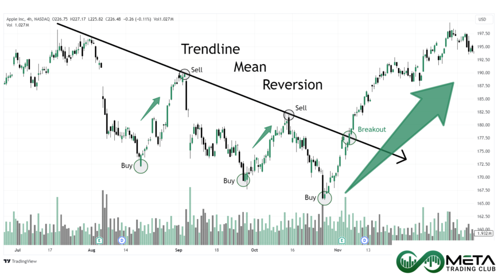 Trendline-Mean-Reversion