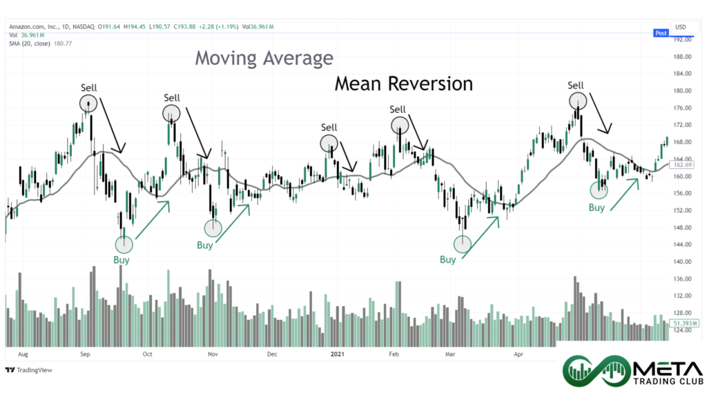 Moving-Average-Mean-Reversion