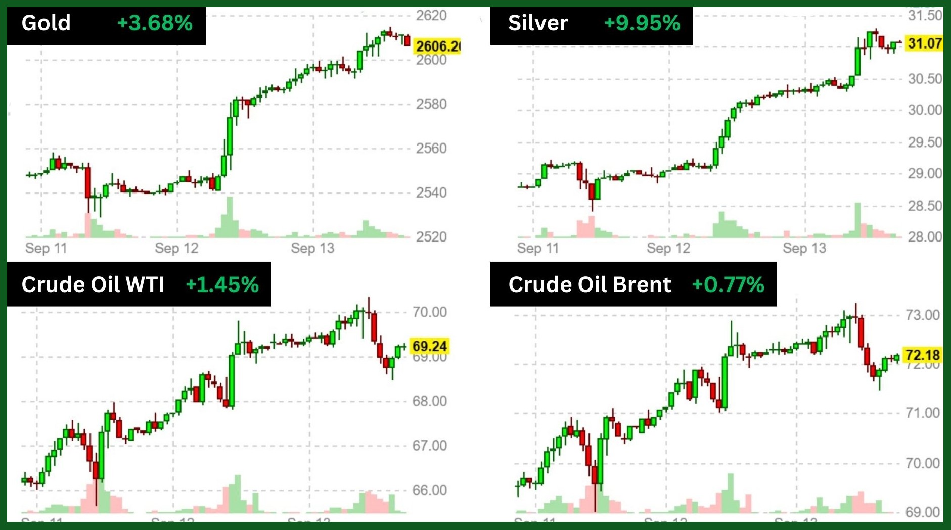 Commodity Surged a head of FOMC 