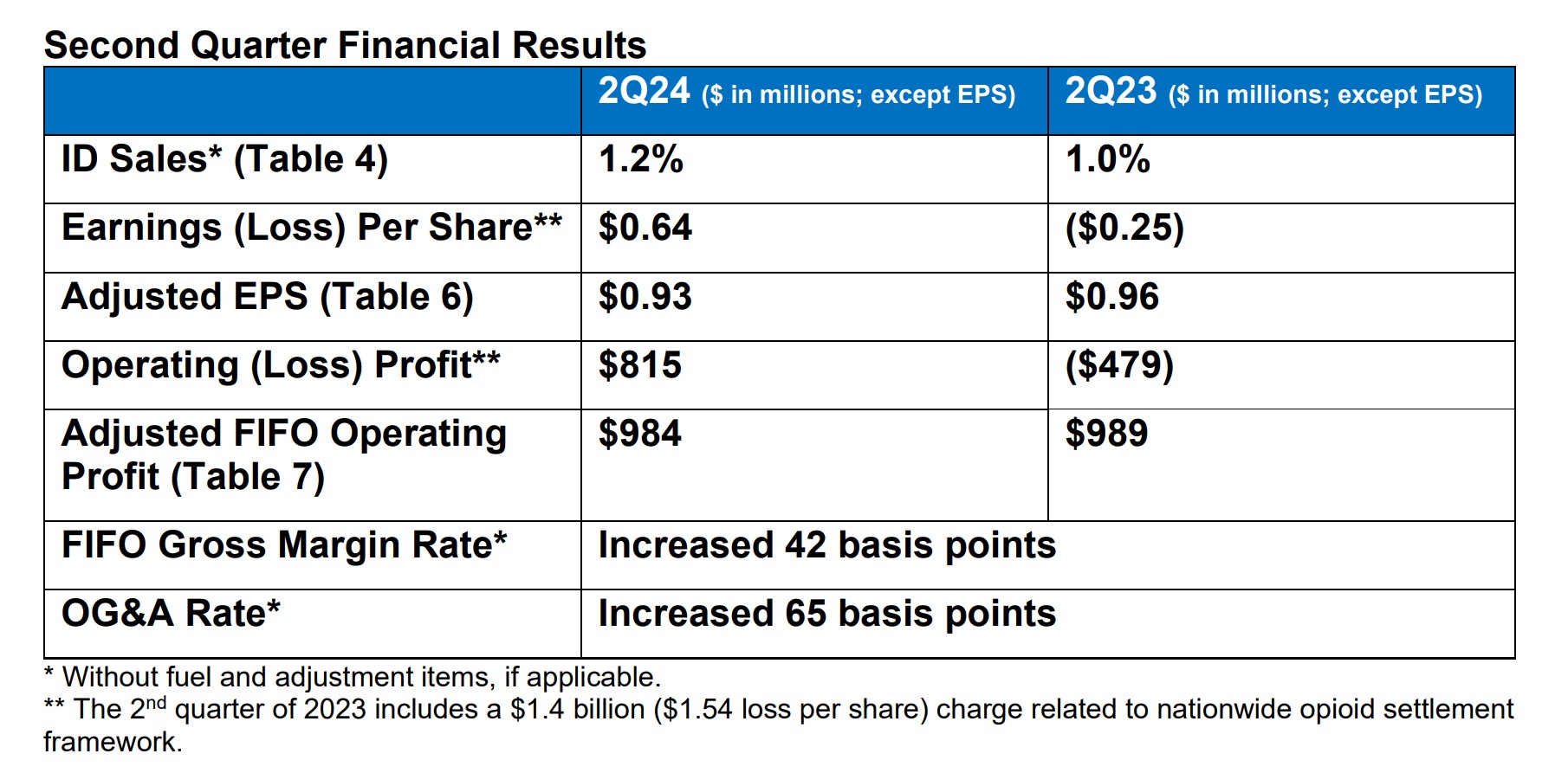 Kroger Earning 2Q, 2024