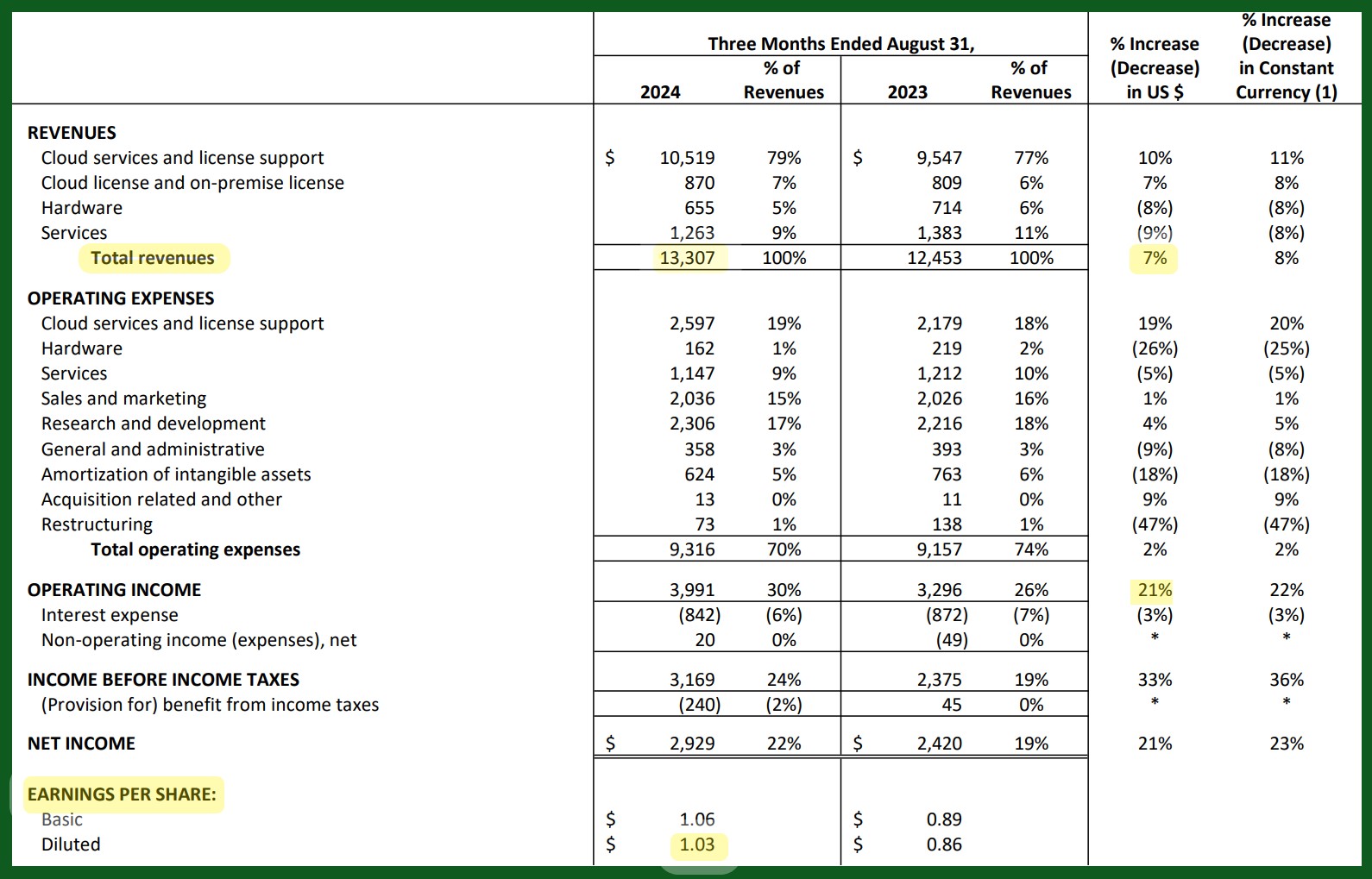 Oracle Q1 earnings