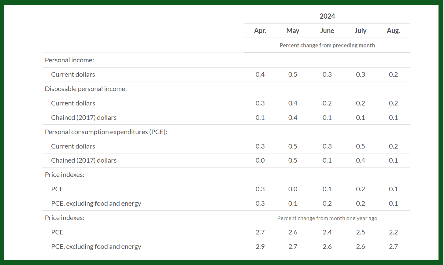 PCE Price Index August reports