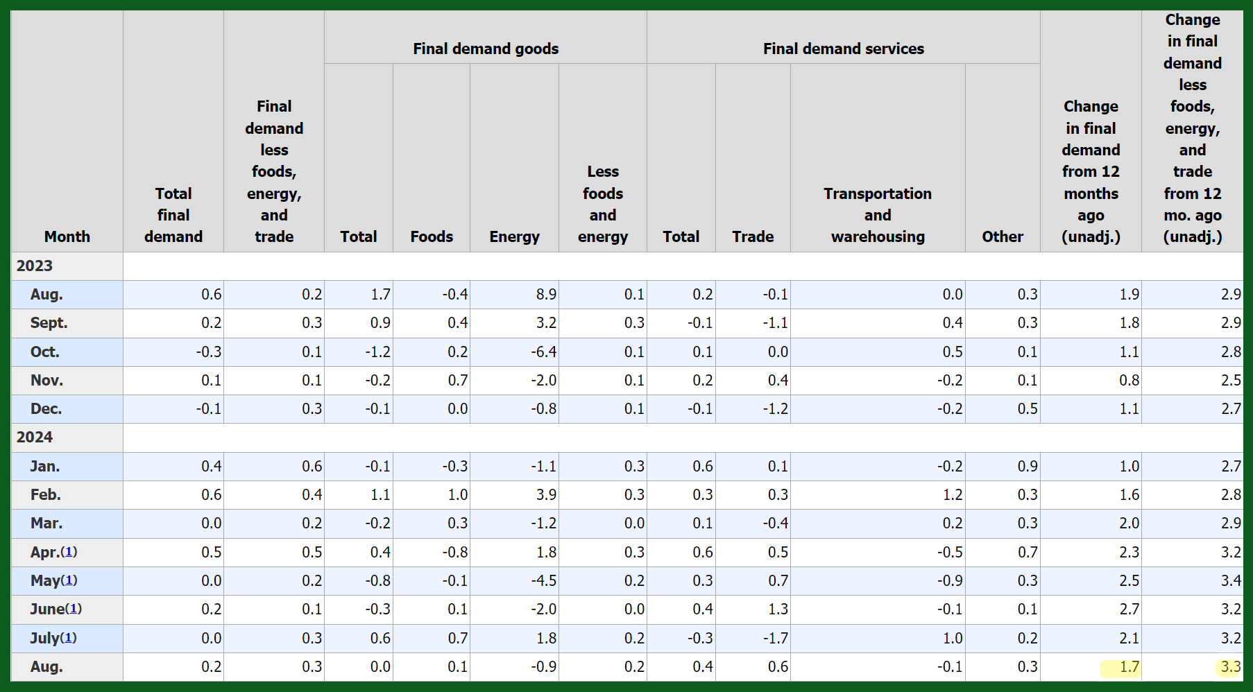 PPI August 2024