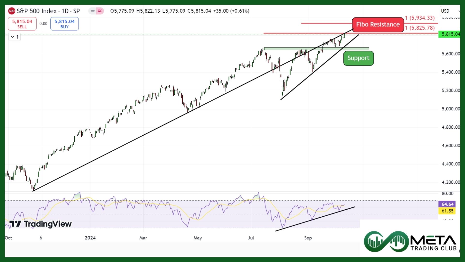 S&P 500