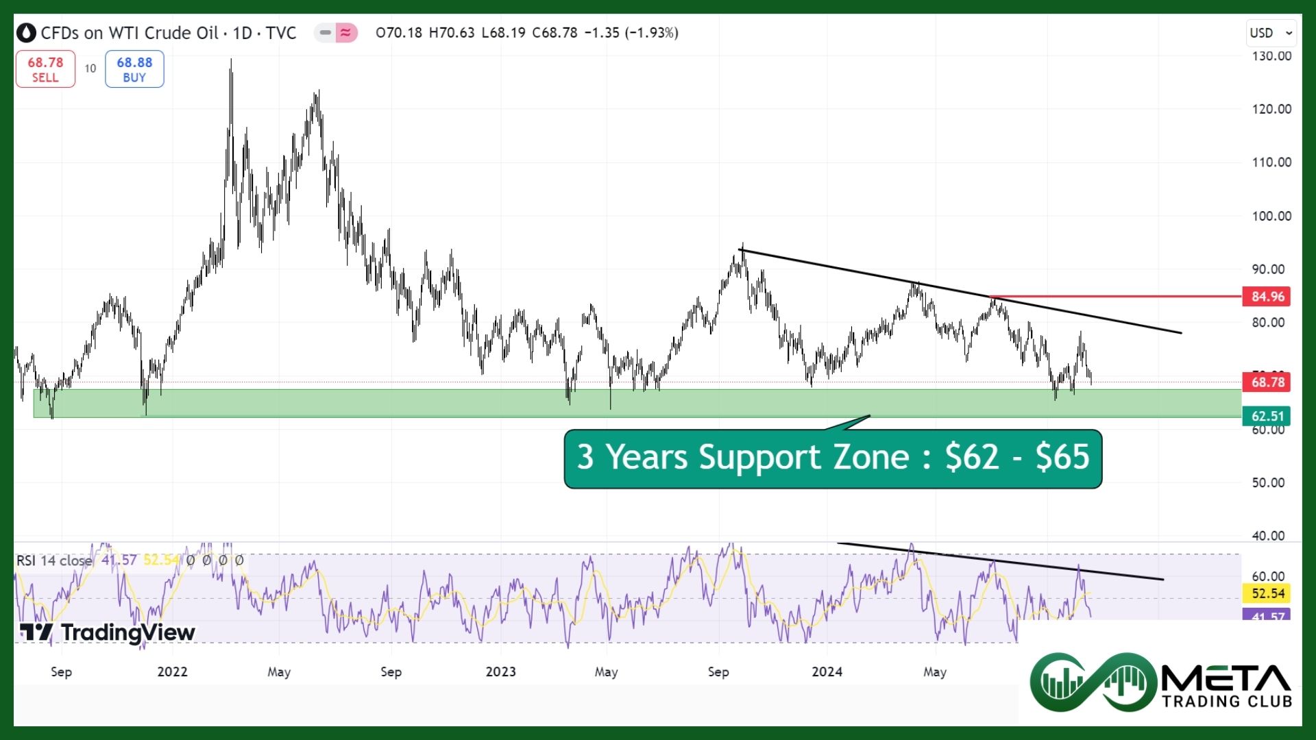 oil price