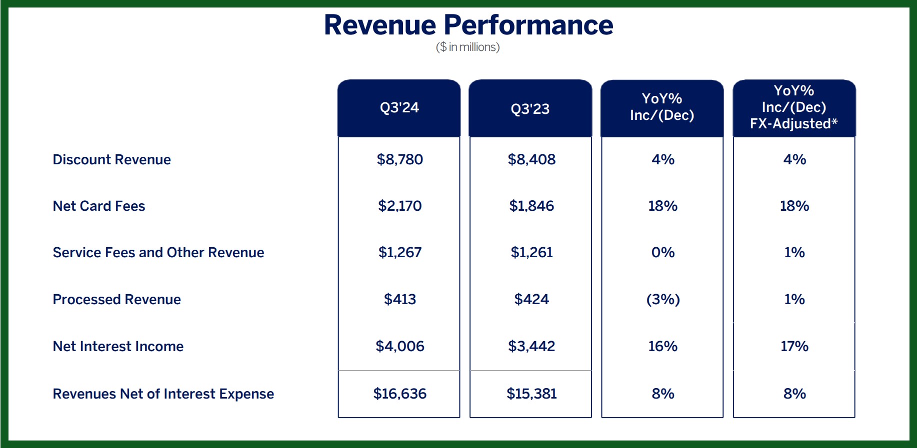 American Express Q3 Earnings