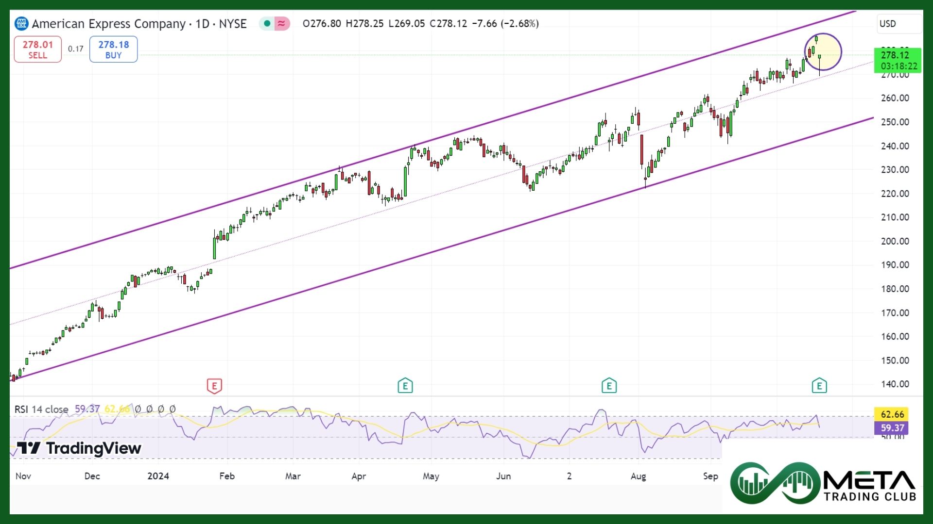 American Express Earnings