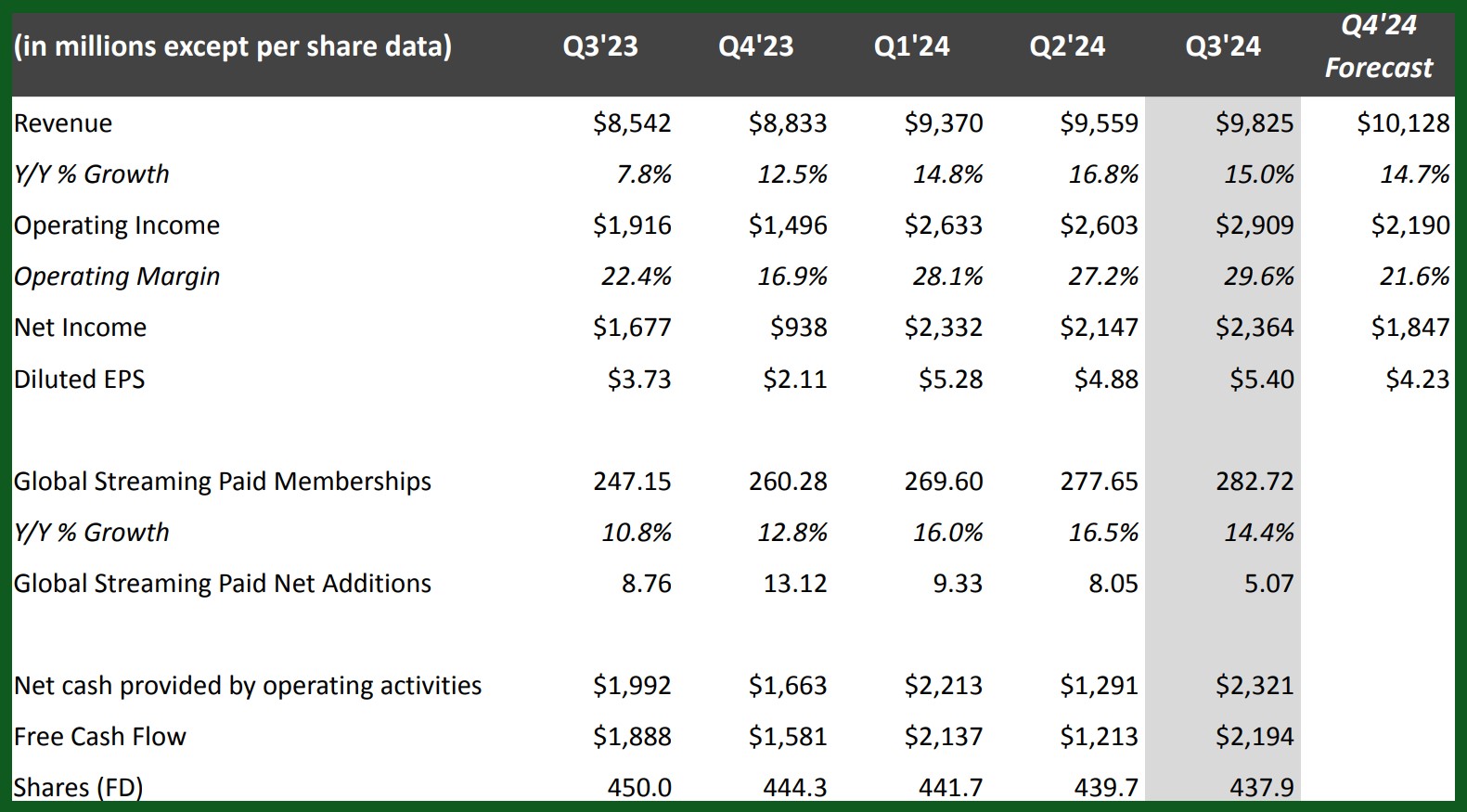 Netflix earnings Q3 2024