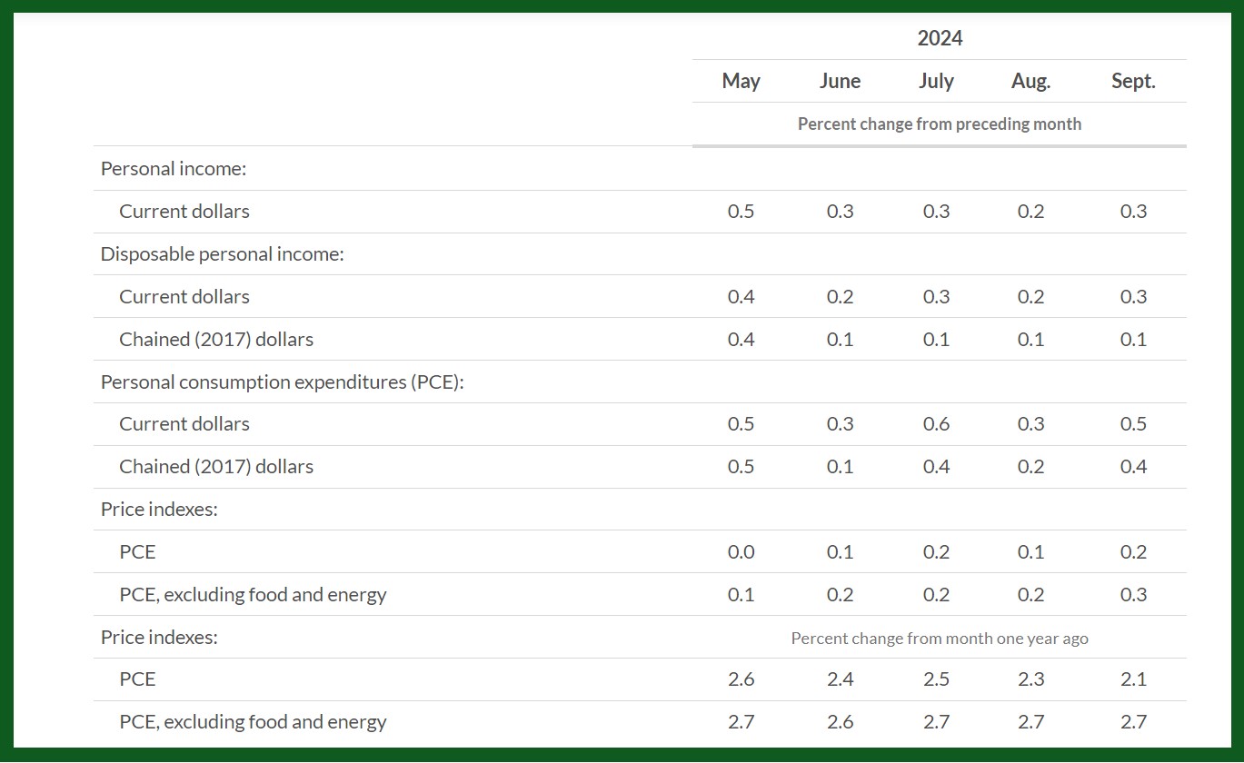 PCE index sep